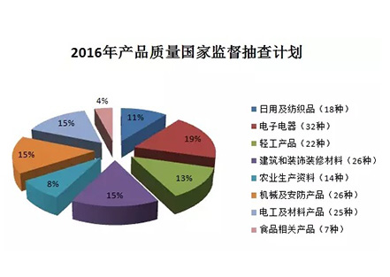 【重磅】建筑防水卷材、防水涂料繼續(xù)被納入2016年產(chǎn)品質(zhì)量國(guó)抽計(jì)劃
